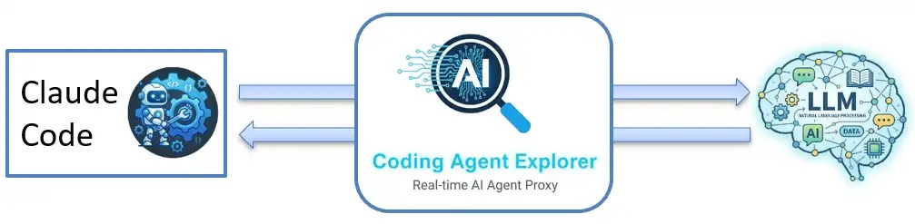 Coding Agent Explorer: Conversation View показывает диалог между разработчиком и агентом Claude Code, включая системные промпты и вызовы инструментов Read/Write/Bash